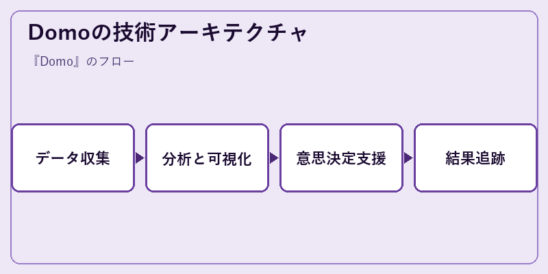Domoの技術アーキテクチャ