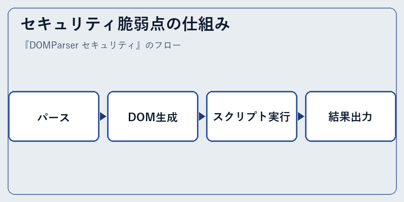 セキュリティ脆弱点の仕組み