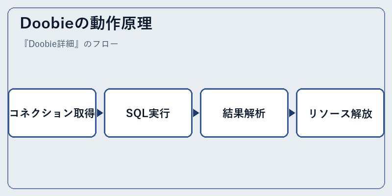 Doobieの動作原理