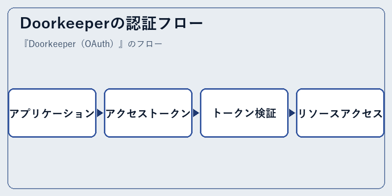 Doorkeeperの認証フロー