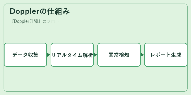 Dopplerの仕組み