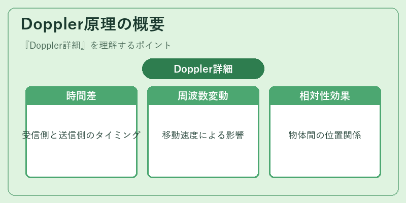 Doppler原理の概要