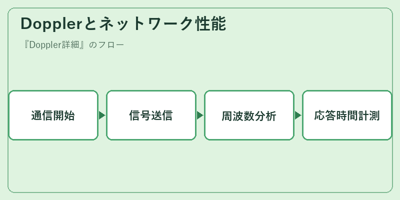 Dopplerとネットワーク性能