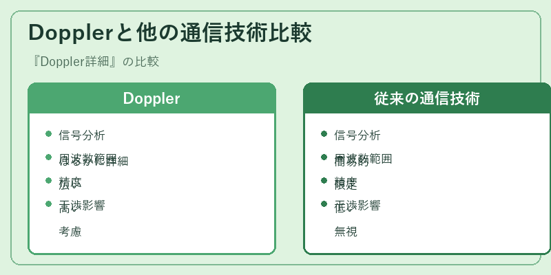 Dopplerと他の通信技術比較
