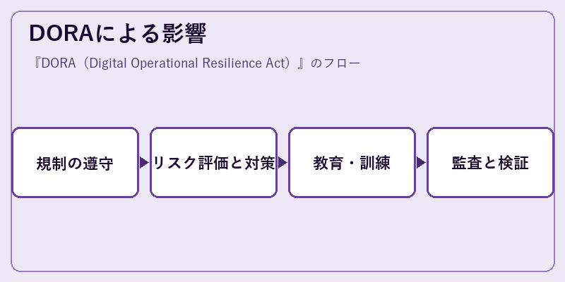 DORAによる影響