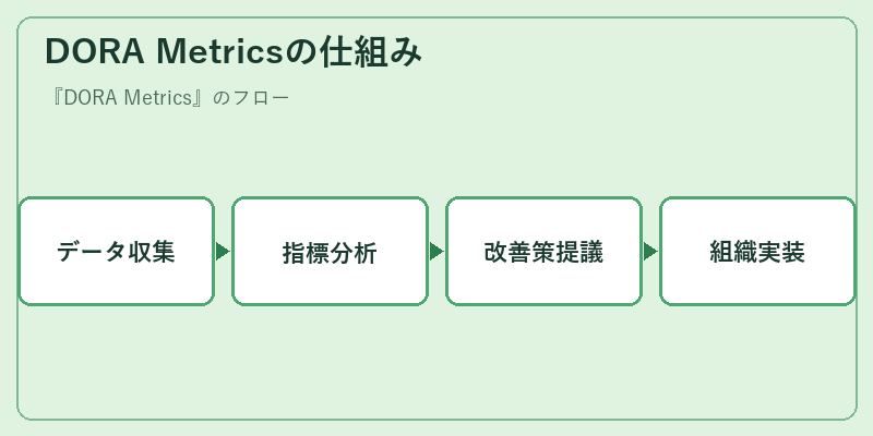 DORA Metricsの仕組み