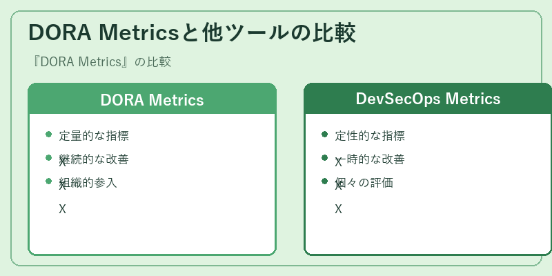 DORA Metricsと他ツールの比較
