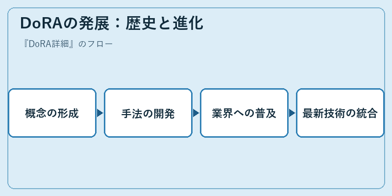 DoRAの発展：歴史と進化