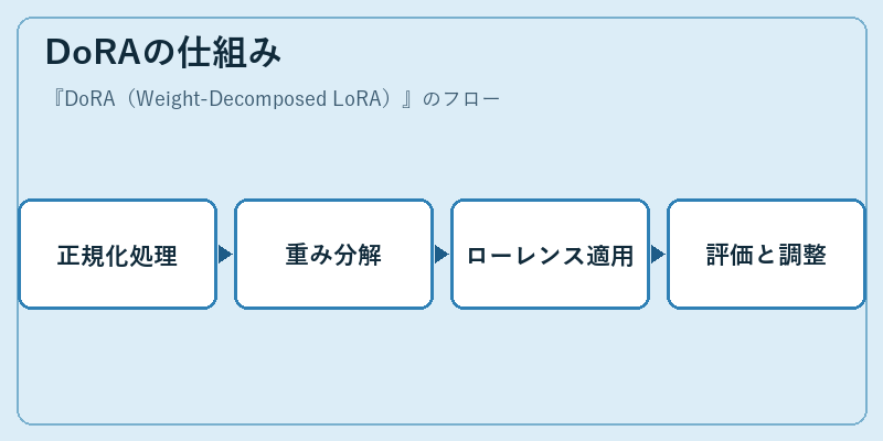 DoRAの仕組み