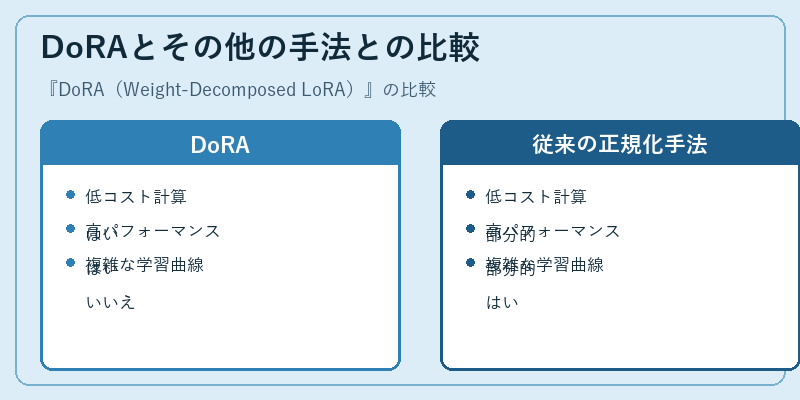DoRAとその他の手法との比較