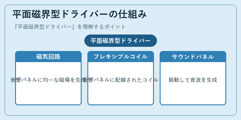 平面磁界型ドライバーの仕組み