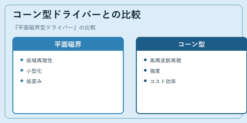 コーン型ドライバーとの比較