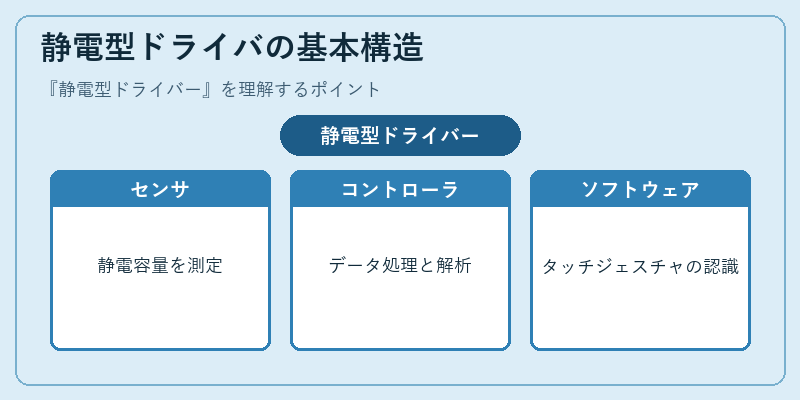 静電型ドライバの基本構造