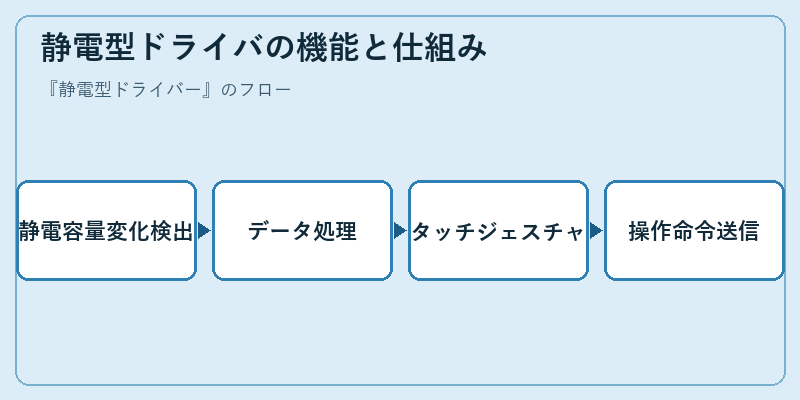 静電型ドライバの機能と仕組み