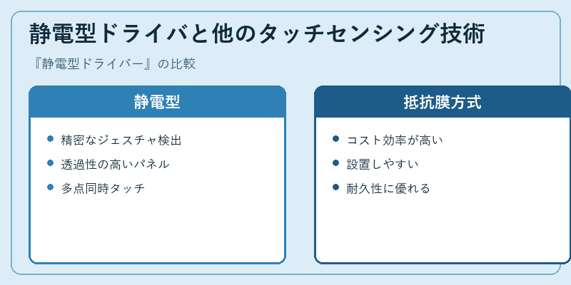 静電型ドライバと他のタッチセンシング技術