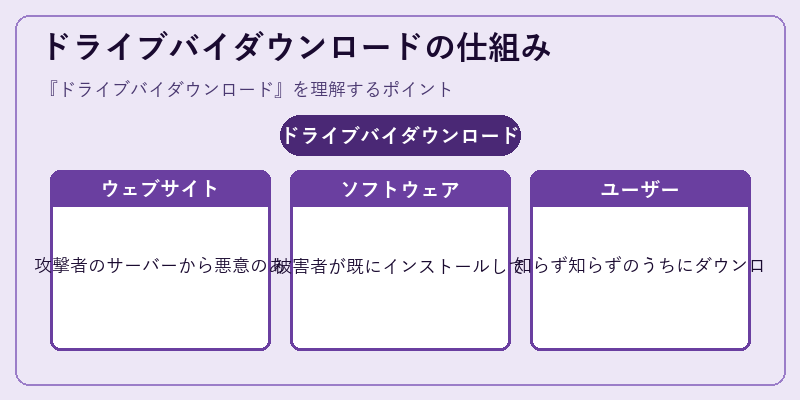 ドライブバイダウンロードの仕組み