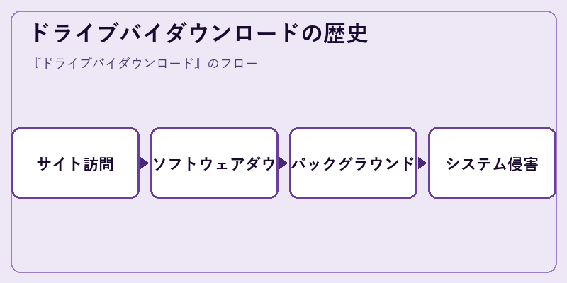 ドライブバイダウンロードの歴史