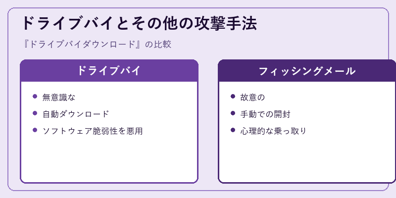 ドライブバイとその他の攻撃手法