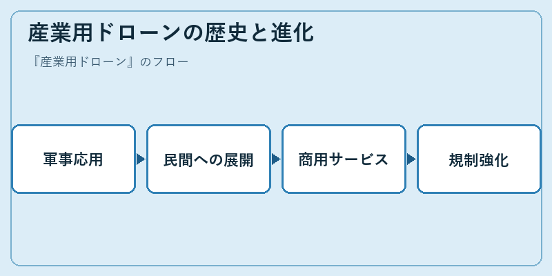 産業用ドローンの歴史と進化