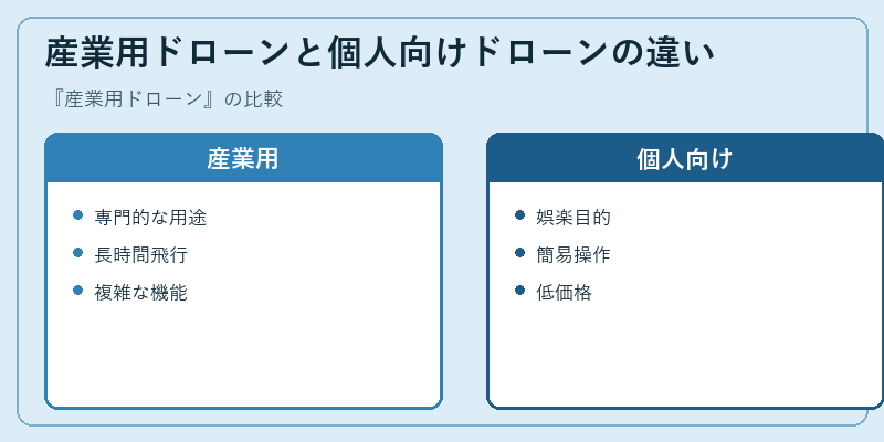 産業用ドローンと個人向けドローンの違い