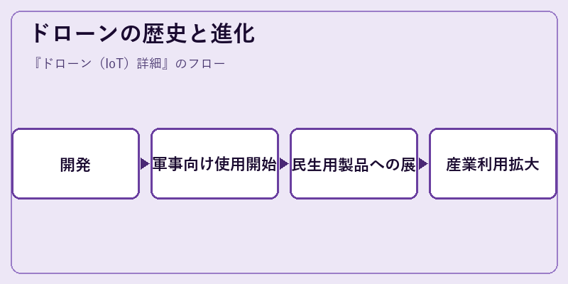 ドローンの歴史と進化