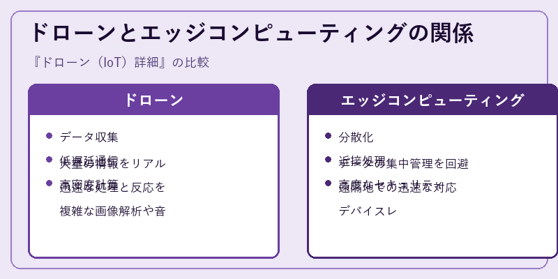 ドローンとエッジコンピューティングの関係