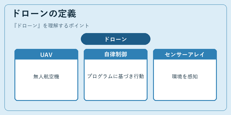 ドローンの定義
