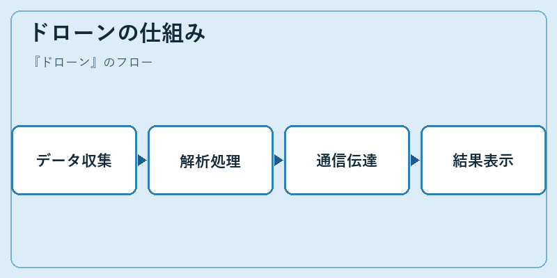ドローンの仕組み