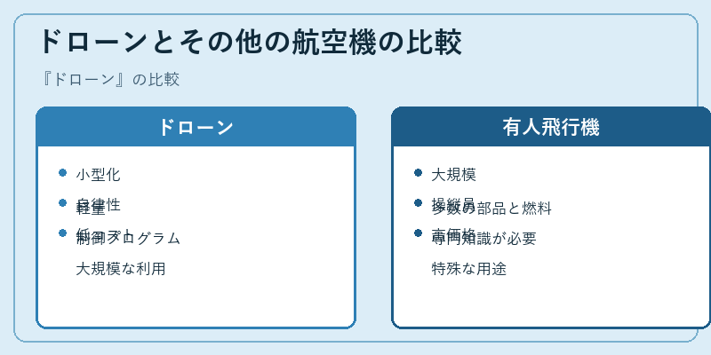 ドローンとその他の航空機の比較