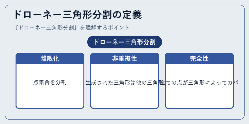 ドローネー三角形分割の定義