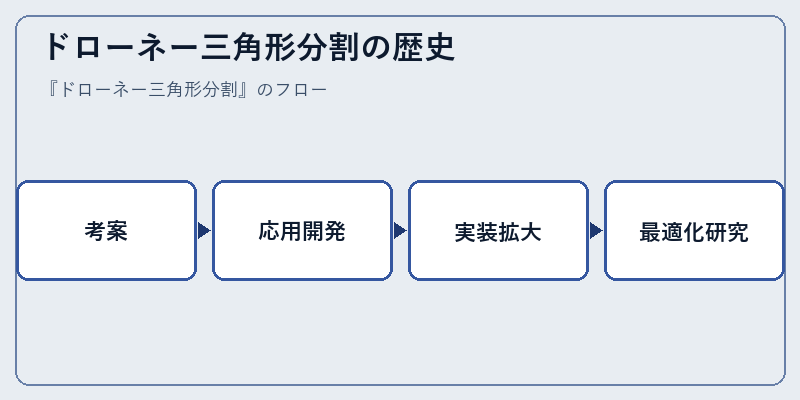 ドローネー三角形分割の歴史