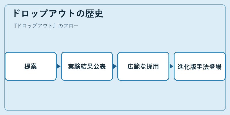 ドロップアウトの歴史