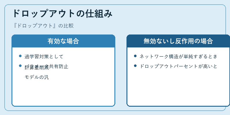 ドロップアウトの仕組み