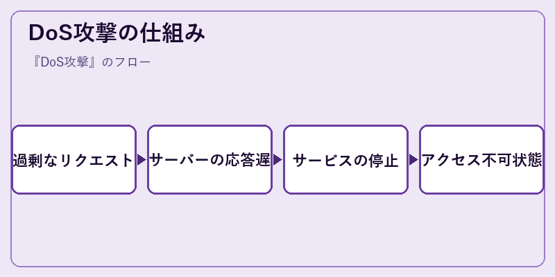 DoS攻撃の仕組み