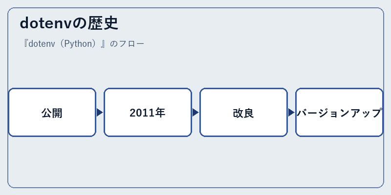 dotenvの歴史