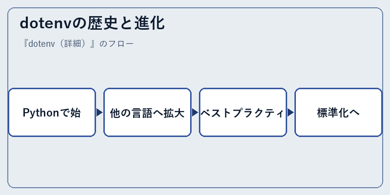 dotenvの歴史と進化