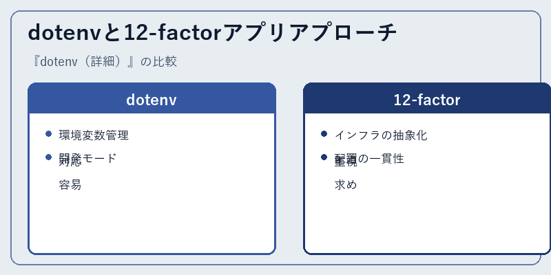 dotenvと12-factorアプリアプローチ
