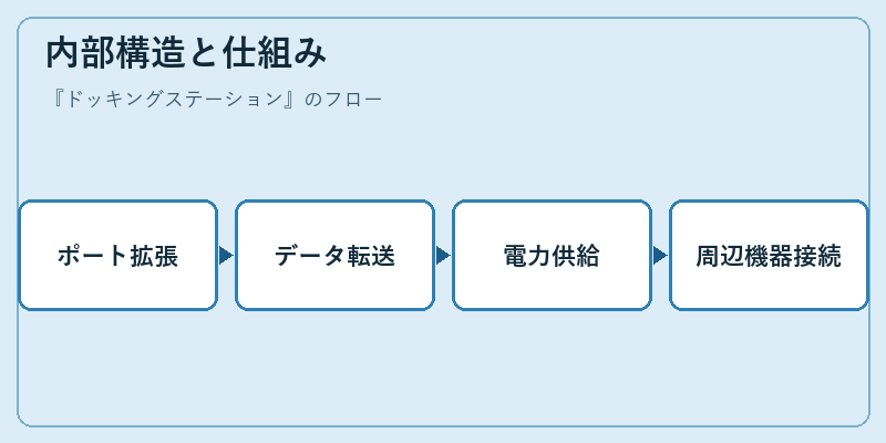 内部構造と仕組み