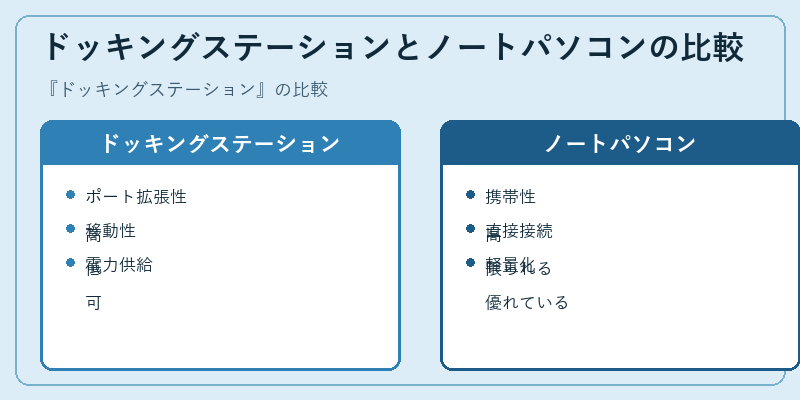 ドッキングステーションとノートパソコンの比較