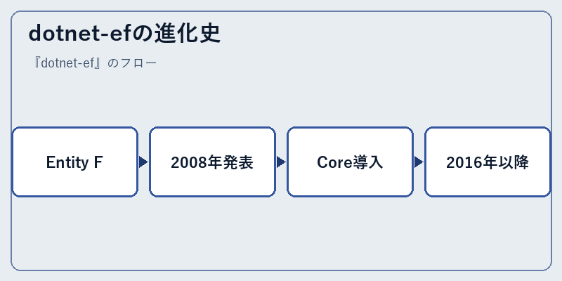 dotnet-efの進化史