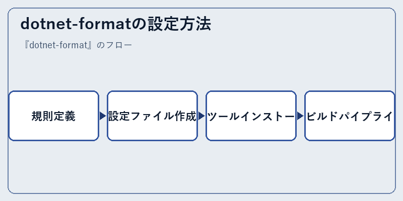 dotnet-formatの設定方法