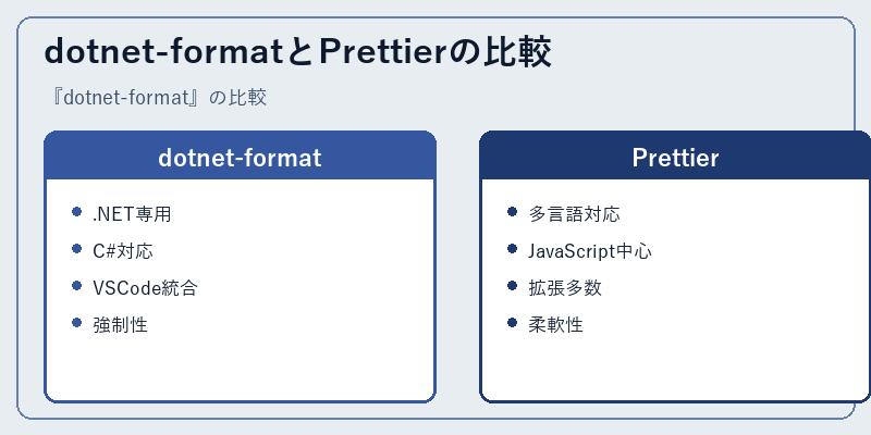 dotnet-formatとPrettierの比較