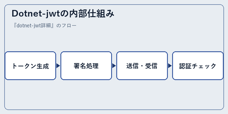 Dotnet-jwtの内部仕組み
