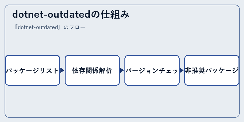 dotnet-outdatedの仕組み