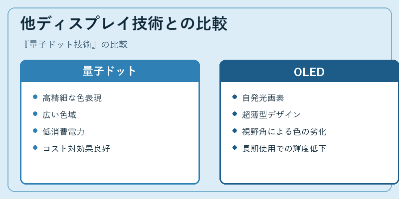 他ディスプレイ技術との比較