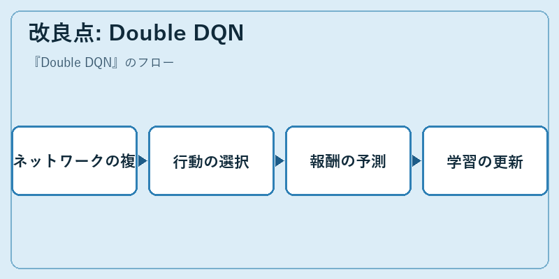 改良点: Double DQN