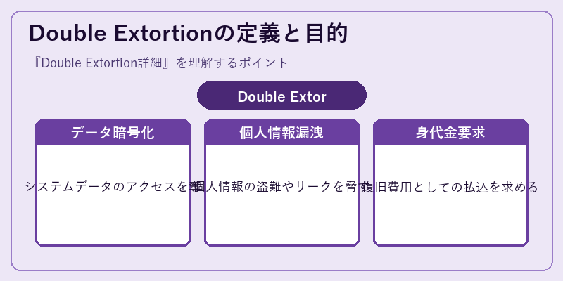 Double Extortionの定義と目的