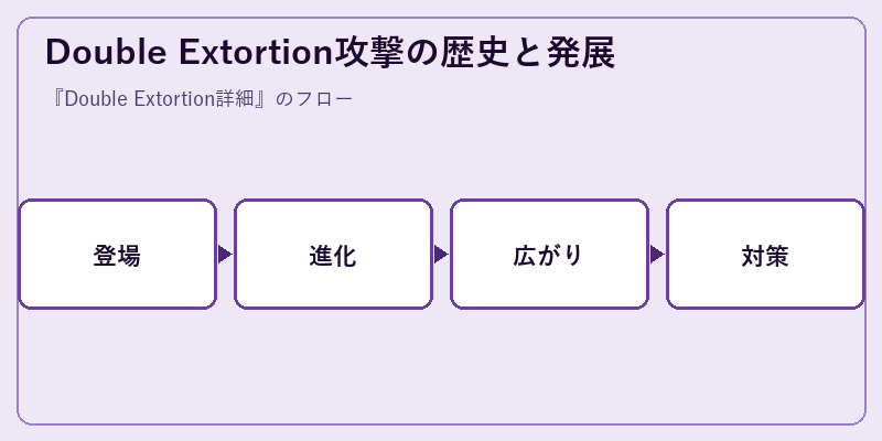 Double Extortion攻撃の歴史と発展