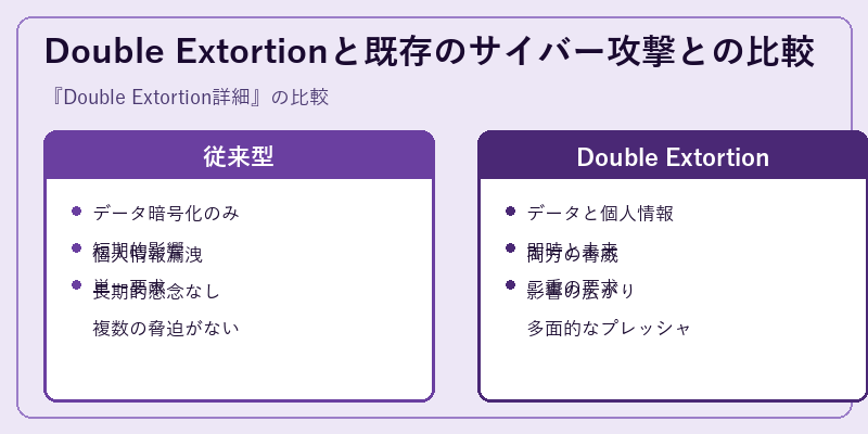 Double Extortionと既存のサイバー攻撃との比較