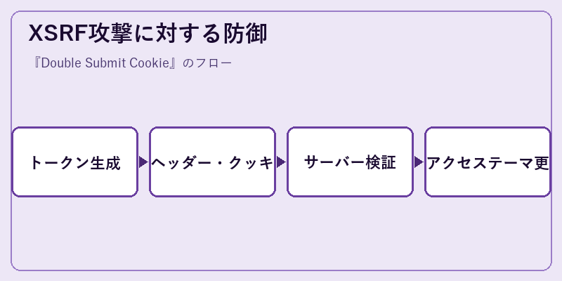 XSRF攻撃に対する防御